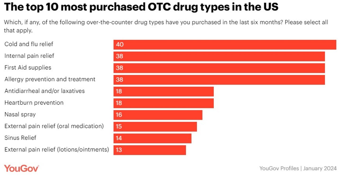 otc study