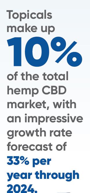 CBD Topicals stat