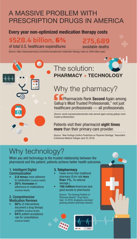 Pharmacy technology and the healthcare ecosystem: How technology can ...