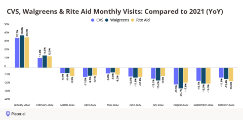 cvs walgreens holiday spending