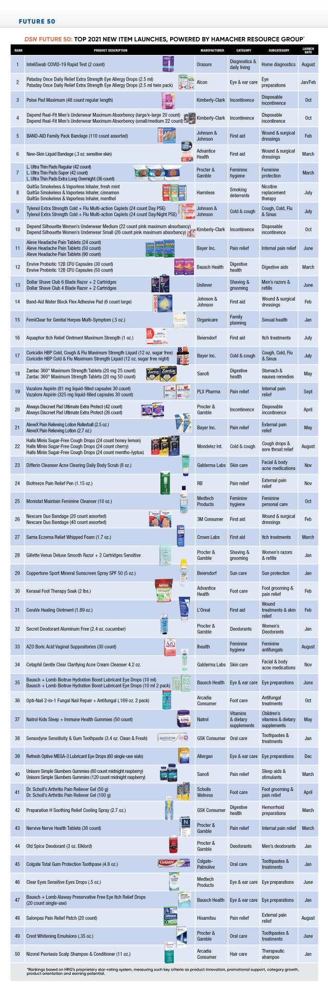 HRG Future 50: Standout products that hit store shelves in 2021 | Drug ...