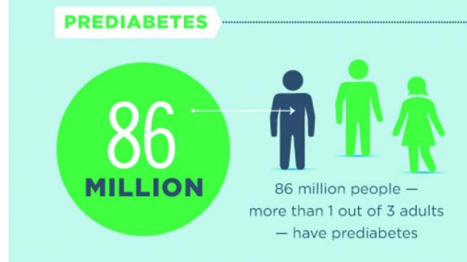 Diabetes rates continue to soar | Drug Store News