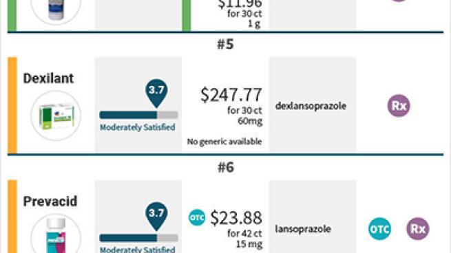 Aciphex Top GERD Med In Latest Treato Survey | Drug Store News