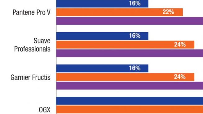 Ogx vs deals garnier